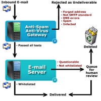 See the flow chart at the bottom of this page to see how it works